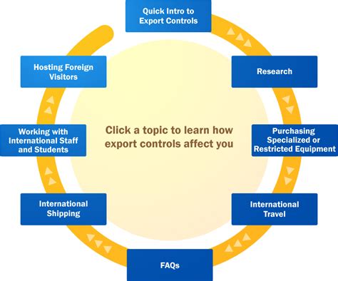 export Impact Testing|Export Controls in Medical Research: Compliance .